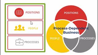 Business Systemization - Integrate People Positions Processes