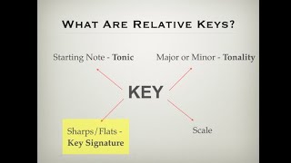 Relative Keys   Understanding the relative major and relative Minor