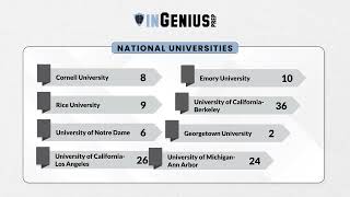 InGenius Prep 2022 College Admissions Results