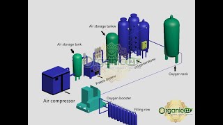 Oxygen Generation Plant- 17th  Installation - How Oxygen Generation PSA plant works