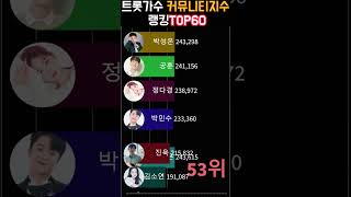 트로트가수 커뮤니티지수 순위 TOP60 (23년03월)차트Ver. 임영웅 이찬원 박서진 박지현