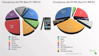 Hardwarestudie - internettaugliche Geräte im Wohnzimmer vs. Mobiles