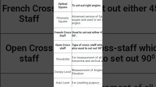 surveying | survey important terminology | civil engineering loksewa solution