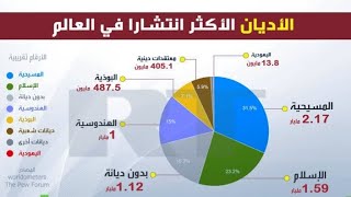 2100عدد الأديان المنتشرة في العالم؟ وأغرب الديانات؟ الديانة الأكثر انتشاراً ٪؟ 9