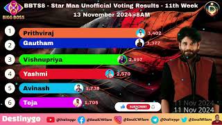 Bigg Boss 8 Telugu Week 11 Wednesday Voting Results Today #biggboss8promo     #biggboss8teluguvoting