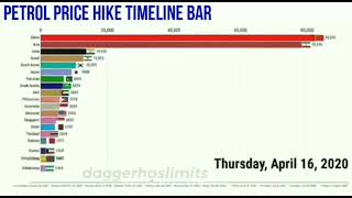 PETROL PRICE #STATUS