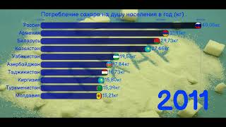Страны СНГ. Потребление сахара на  душу населения в год.[ИНФОГРАФИКА]. Кто самый сладкоежка?