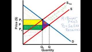 Per-Unit Tax Graph - AP Microeconomics