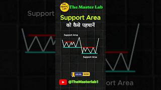 support and resistance area #support #shorts