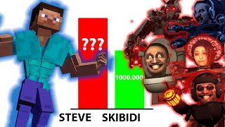 Steve vs Skibidi & Astro Toilets Power Levels