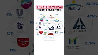 Consumer companies with their one year returns #trending #viral #video #viralshort #viralvideo#reels