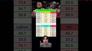 MJ VS LEBRON: ERA ADJUSTED EFFICIENCY!!! #shorts #lebronjames #michaeljordan #scoring #efficiency