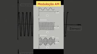 Modulação AM