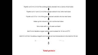 Reducing sugar and protein estimation Procedures| microbiology and biochemistry|DNS and Lowry method