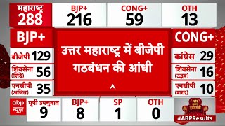 Maharashtra Election Result : महाराष्ट्र विधानसभा चुनाव में बीजेपी को भारी बढ़त | BJP | SP