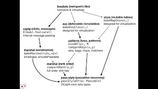 OCapN & Agoric: Layers and Orders