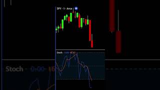 Stochastic Oscillator TradingView Indicator