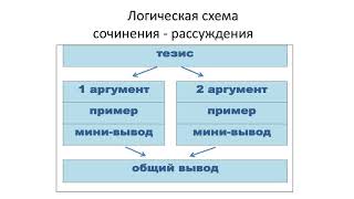 Итоговое сочинение  Рекомендации