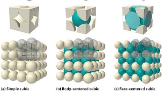 Types of crystal structure, simple cubic ,  B. C. C. , F. C. C. ,  and atomic packing factor for it.