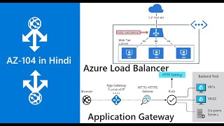 Azure Load Balancer and Application Gateway | Day-9 | Hindi