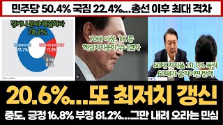 尹 20.6%, 또 최저치 갱신...정당지지도 민주당 50% 넘겨