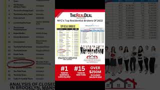 Maureen Folan Real Estate Group ranked #15 in NYC and #1 in Queens and Long Island!