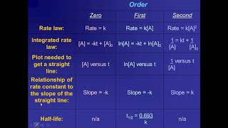 Unit 5 Part 2 Kinetics #3: Integrated Rate Law