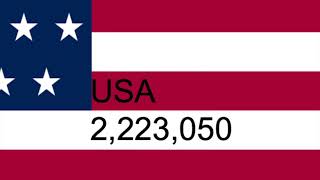 Soldiers amount from different countries