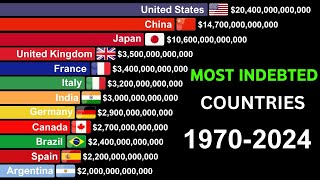 The Most Indebted Countries in The World in Dollars 1970-2024