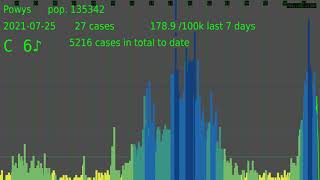 COVID-19 epidemic curves, all areas in the UK, 30/07/2021 data download (no sound)