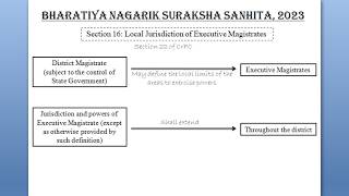 SECTION 16 OF BNSS || LOCAL JURISDICTION OF EXECUTIVE MAGISTRATES || LAW EXPLORER