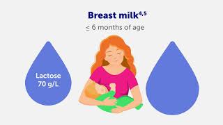 Carbohydrates in Nutrition during early life