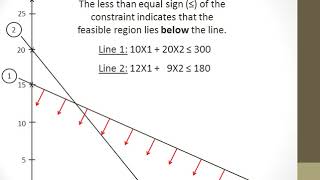 Solving a linear programming model using graphical method