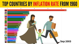 Inflation Rate By Country Since 1960 📈