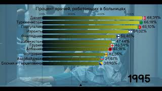 Процент врачей, работающих в больницах. 1985-2014. [ИНФОГРАФИКА].