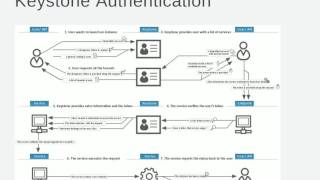 OpenStack Training -  KeyStone