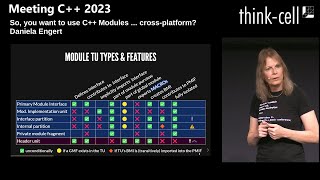 So, you want to use C++ Modules ...cross platform - Daniela Engert - Meeting C++ 2023