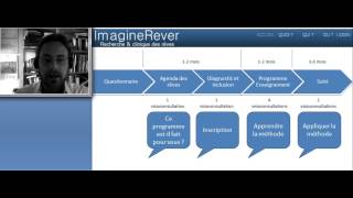 Imaginerever - Etapes du programme