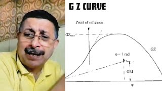 GZ Curve (Part 4) Calculations for 2M & Chief Mate by Capt. P Sarin