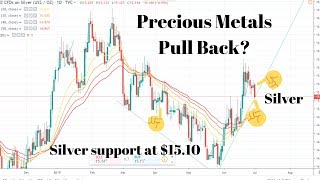 Precious Metals Charts, Silver, Gold, Palladium, Platinum, Gold and Silver Retracing!