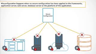 Security Misconfiguration | Owasp Top 10 Explainer Video | Secure Code Warrior