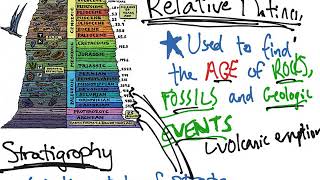 Relative Dating and Stratigraphy Day 1