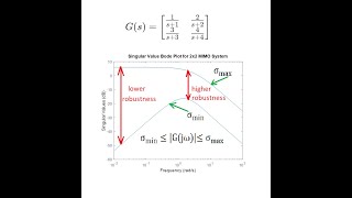 Generalized Bode Plots in Robust Control of MIMO Systems