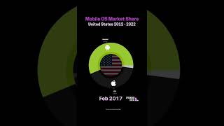 US Mobile Operating System Market Share - Visualisation from January 2012 to June 2022.