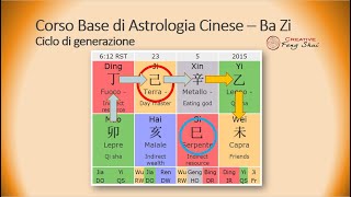 Astrologia Cinese: il ciclo di generazione (Lezione 8 del CBAC - parte 2)