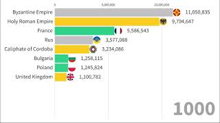 Population of Europe 1000 - 2021