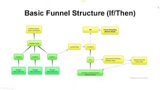 Video Lead Funnels: Generating Mortgage Leads in 2019