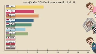 50 วัน Covid-19 ยอดผู้ติดเชื้อนอกประเทศจีน