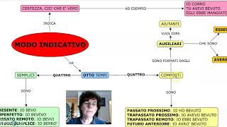 Modo indicativo per Alessandro