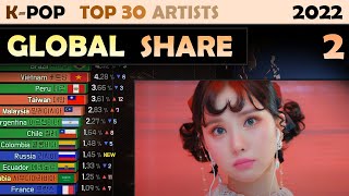 KPOP GLOBAL SHARE of the TOP 30 ARTISTS (2022. 2)